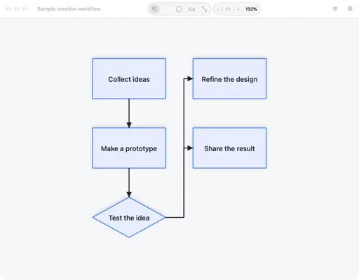 Sion editing a sample creative-workflow diagram with shapes and routed connectors